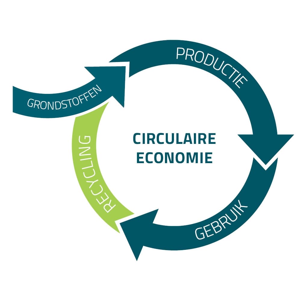 Circulaire economie